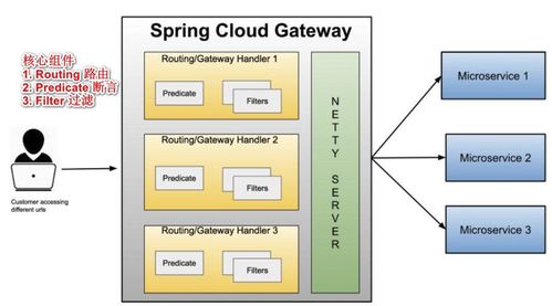 Spring Cloud Gateway 網(wǎng)關服務基本介紹與基本原理